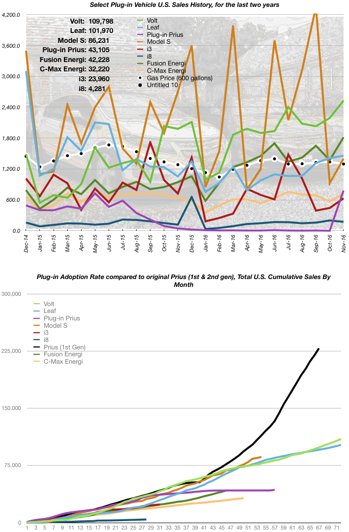 November 2016 EV Sales Numbers