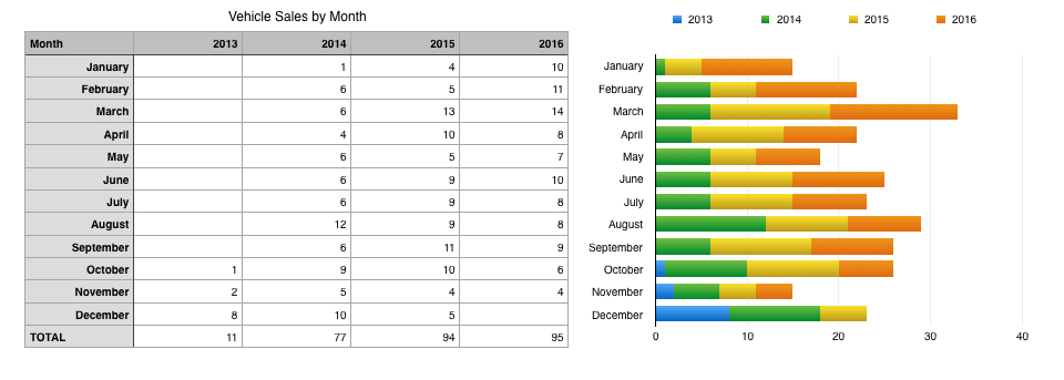 My Sales By Month