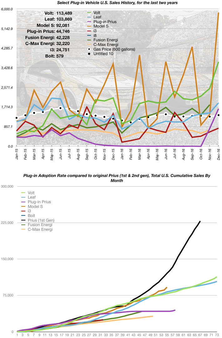 December 2016 EV Sales Numbers