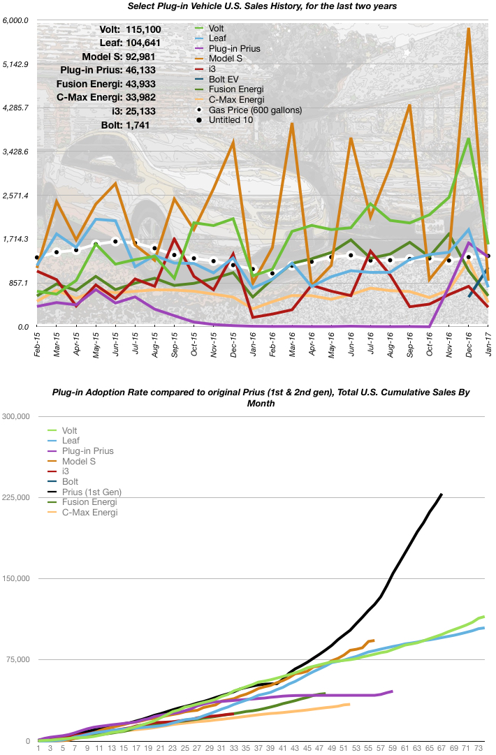 January 2017 EV Sales Numbers