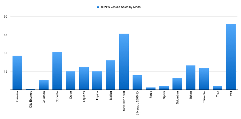 Vehicle Sales By Model