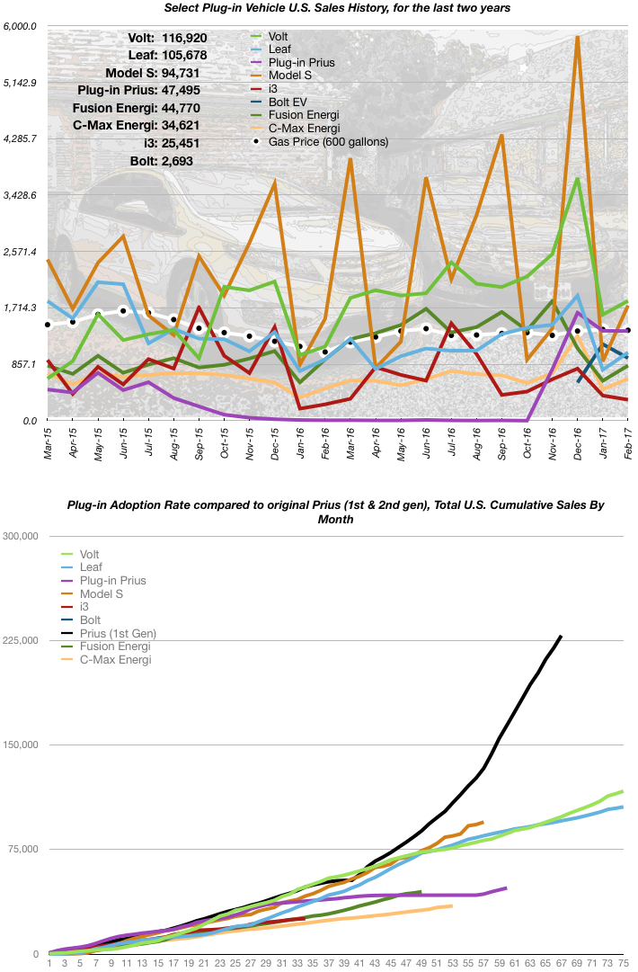 February 2017 EV Sales Numbers