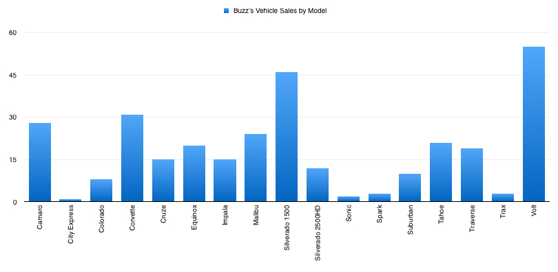 Vehicle Sales By Model