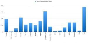 Vehicle Sales By Model