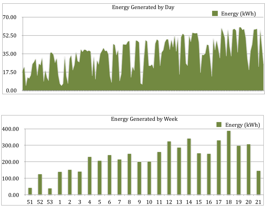 150 day solar energy production charts