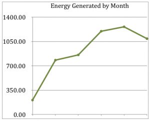 Monthly kWh