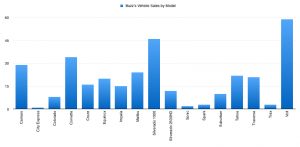 Vehicle Sales By Model