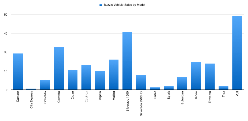 Vehicle Sales By Model