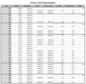 Volt Depreciation