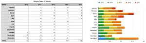 Buzz's Sales By Month