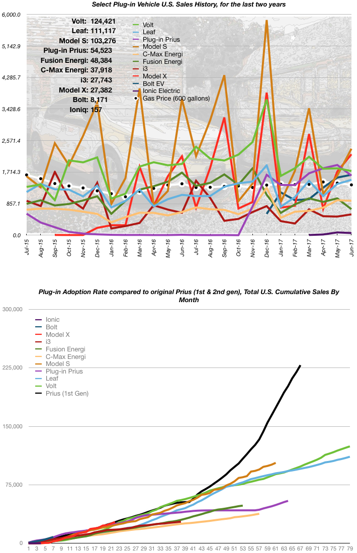 June 2017 EV Sales Numbers