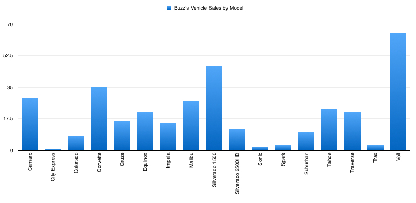 Buzz's Vehicle Sales By Model