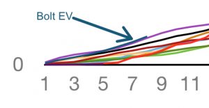 Bolt EV Take-Off