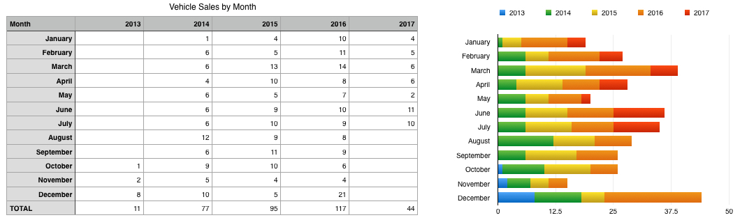 My Sales By Month