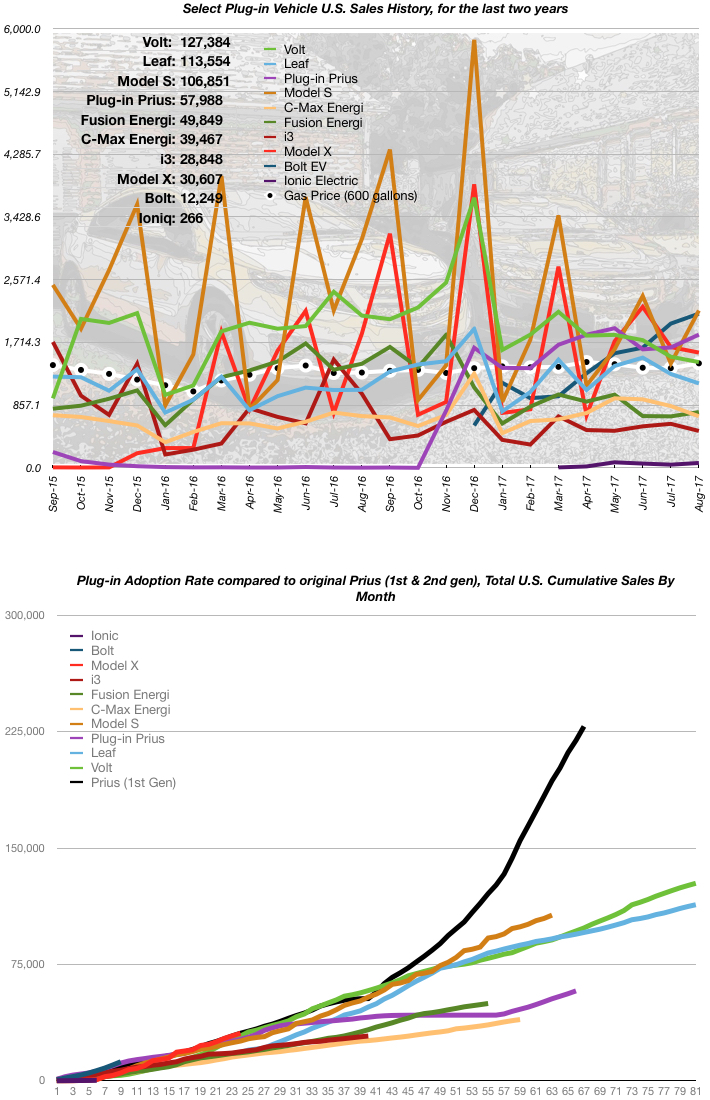 August 2017 EV Sales Numbers