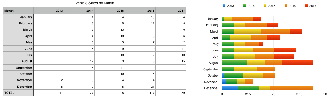 My Sales By Month