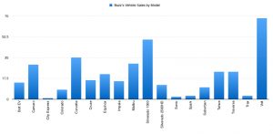 Vehicle Sales By Model