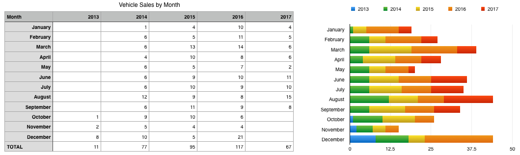 My Sales By Month