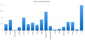 Vehicle Sales By Model