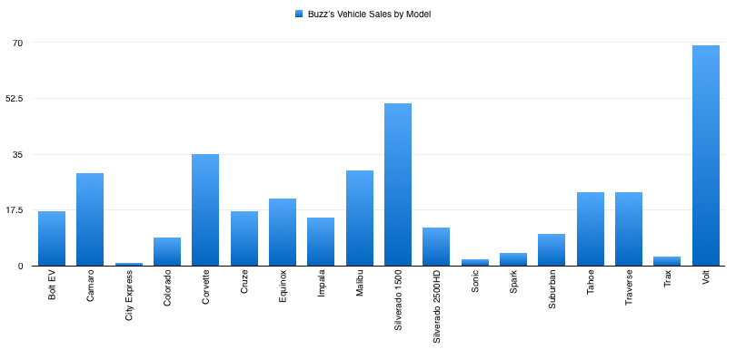 Vehicle Sales By Model