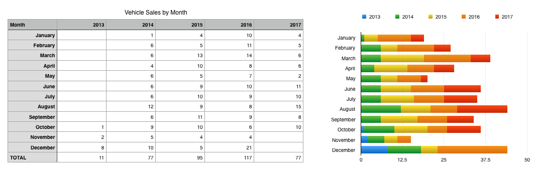 My Sales By Week