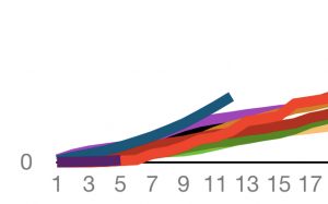 Adoption curves