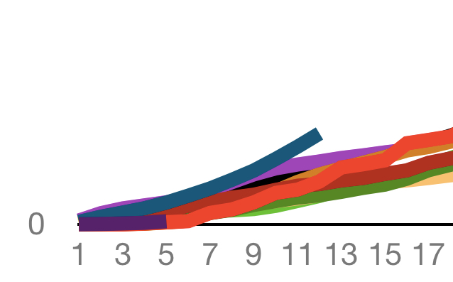 Adoption curves