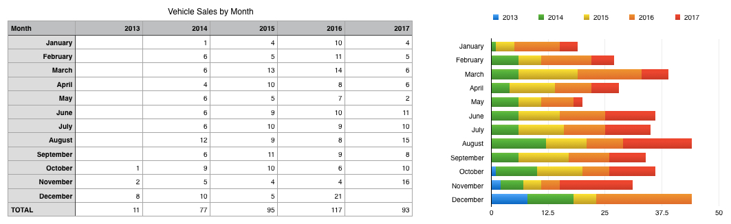 My Sales By Week