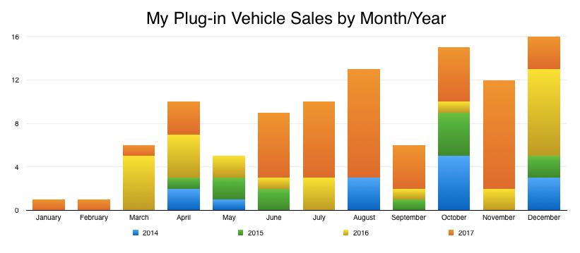 Plug-in Sales by Week