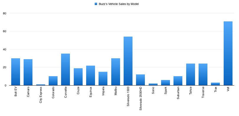 Vehicle Sales By Model