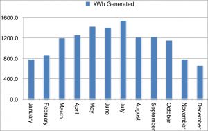 solar generation by month