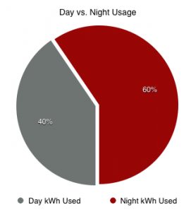 Day vs Night pie