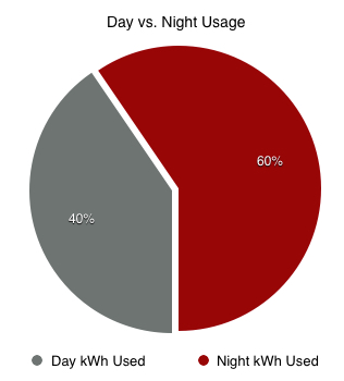 Day vs Night pie