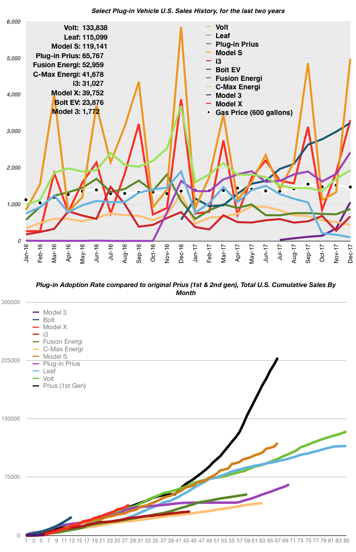 December 2017 EV Sales Numbers