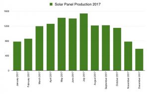 Solar Generation 2017