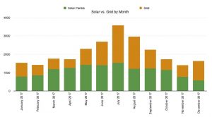 Solar vs Grid by Month