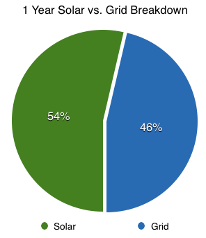 Solar vs Grid pie