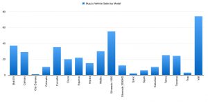 Vehicle Sales By Model