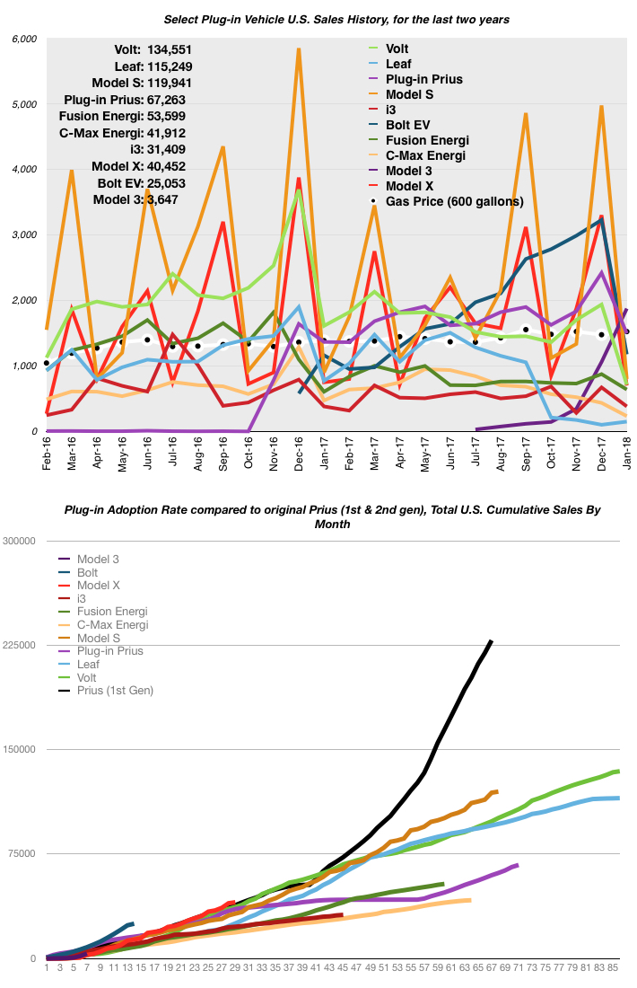 January 2018 EV Sales Numbers