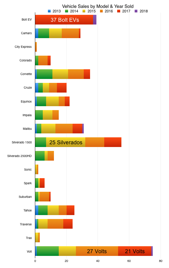 Vehicle Sales By Model & Year Sold