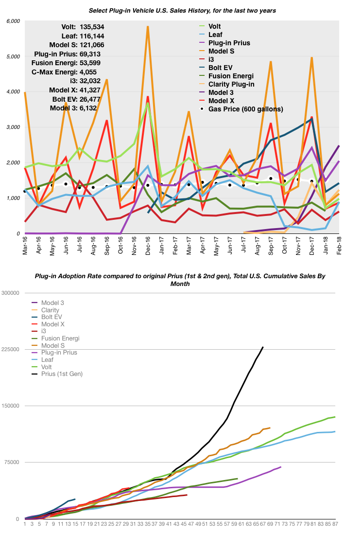 EV Sales Numbers