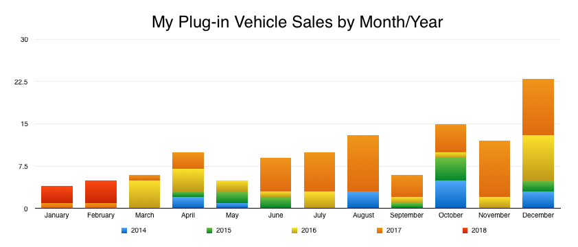 My Sales By Month