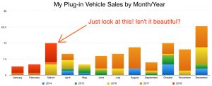 Plug-in sales