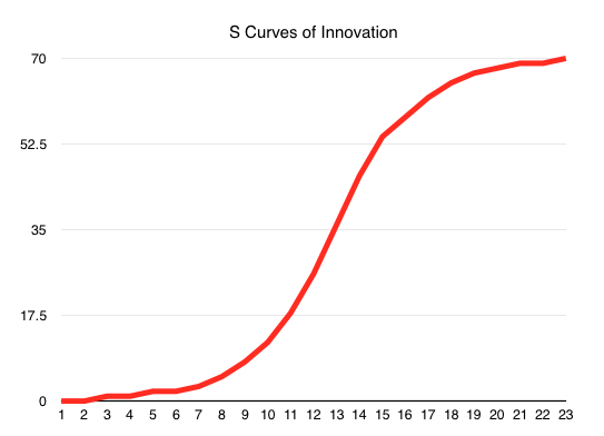 S curve