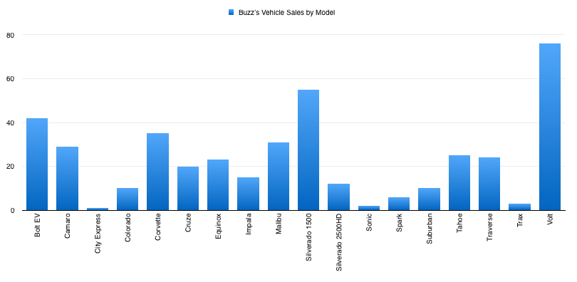 My Vehicle Sales By Model