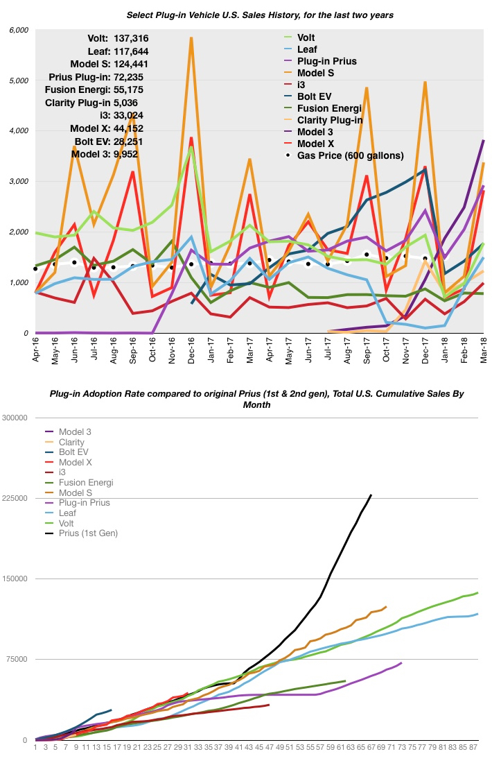 March 2018 EV Sales Numbers