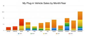 My Plug-Ins by Month