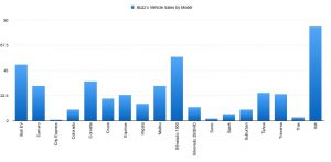 Vehicle Sales By Model