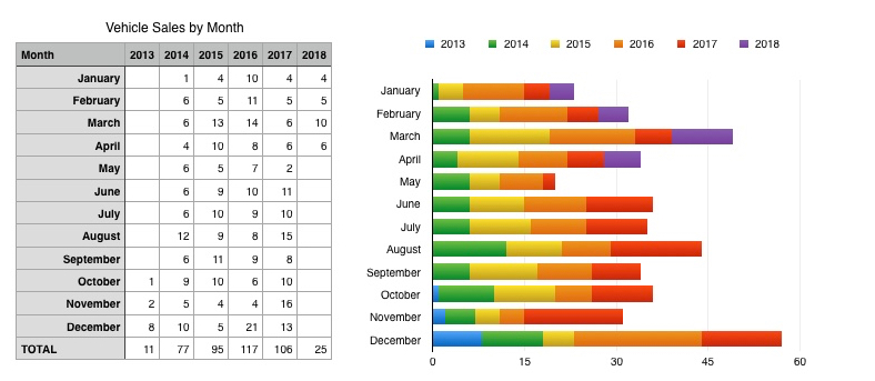 My Sales By Month