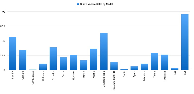 My Vehicle Sales By Model